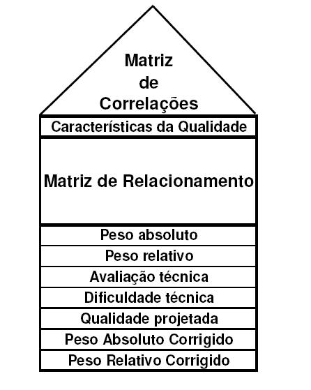 Quadro 2 Características da Qualidade (CHENG, 1995) Matriz de Correlações: É o teto da casa da qualidade e por ela é feito o cruzamento das características da qualidade sempre duas a duas para