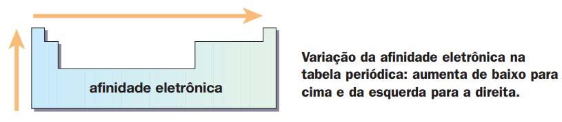 Eletronegatividade A eletronegatividade é a força de atração exercida sobre os elétrons de uma ligação. Não é uma grandeza absoluta, mas, sim, relativa.