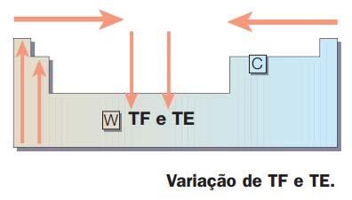 Na maioria das famílias, os elementos com maiores TF e TE estão situados geralmente na parte inferior.