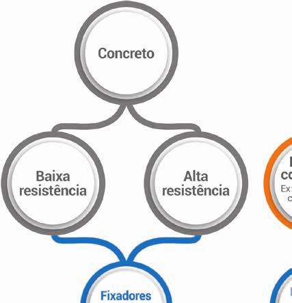 DISTANTE É a montagem em que a peça a fi xar fi ca distante da base de ancoragem.