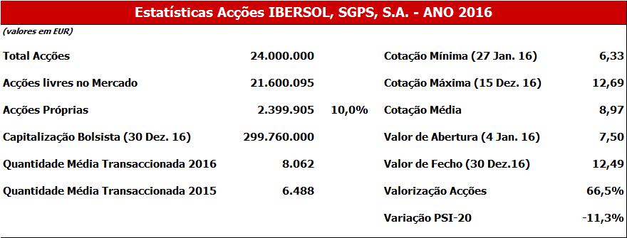 EVOLUÇÃO DAS COTAÇÕES A cotação cresceu 66,5%, o PSI-20 desvalorizou 11,3% Dividendos 0,10 por acção (vs 0,10 em 2015)