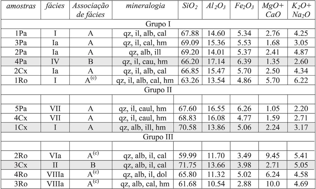 TABELA 5 - Características das fácies, associações de fácies, mineralogia e análise química dos grupos I, II e III. (A) associação siltito argiloso e (B) associação siltito arenoso. Obs.