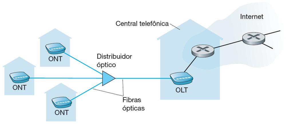 Acesso doméstico: DSL, cabo, FTTH, discado e satélite 60 O conceito da FTTH é simples (Fiber To The Home) oferece um caminho de fibra ótica da CT (central