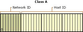 Endereçamento IP Classe do endereço Primeiro endereço