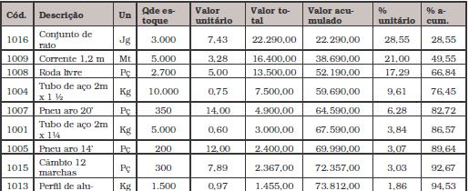 anteriores a cada linha; Percentual unitário do item: corresponde ao valor total do item dividido