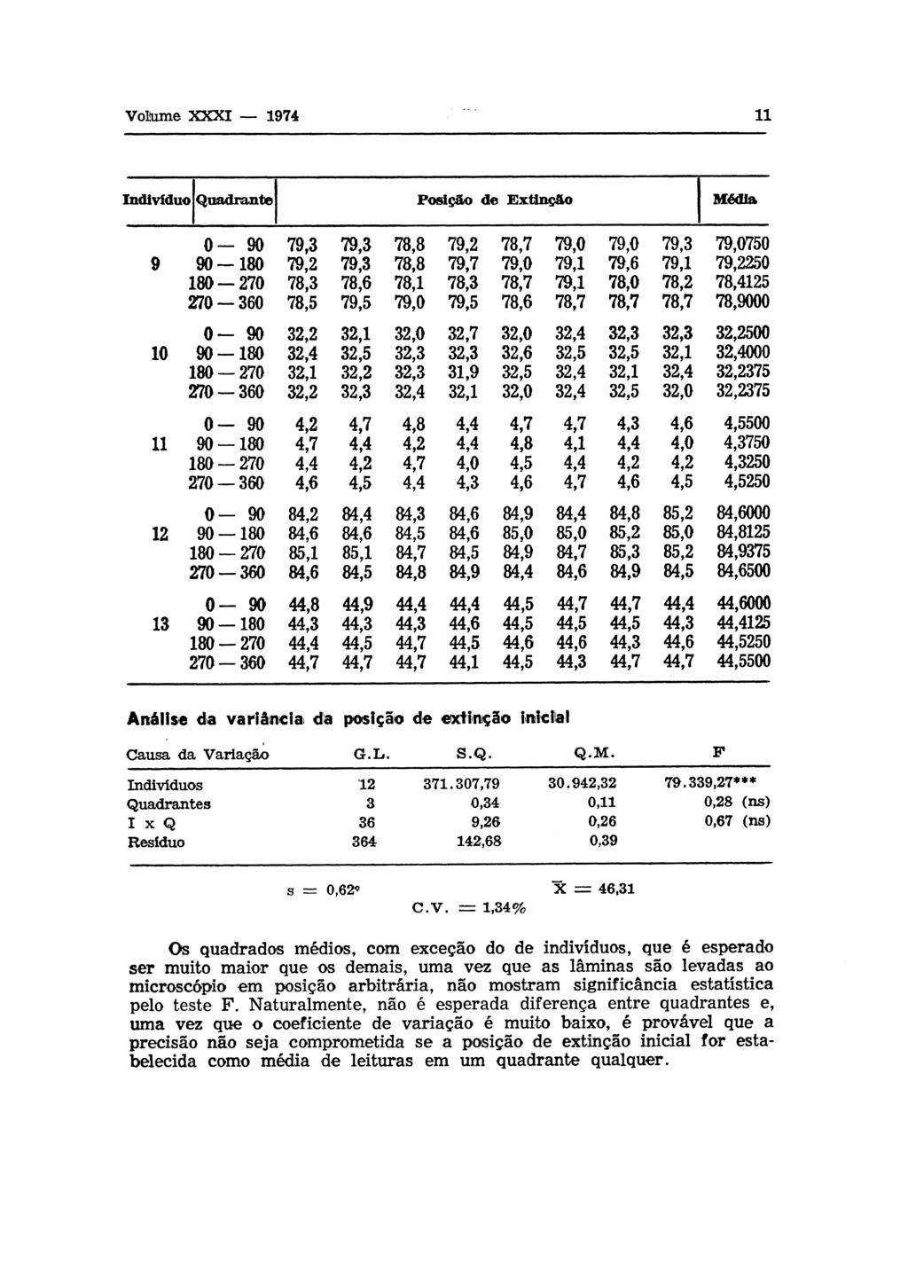 s = 0,62«X = 46 t 31 C.V.