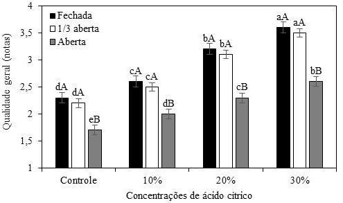 Os resultados obtidos foram submetidos à análise de variância e as médias de cada fator foram comparadas entre si pelo teste de Tukey ao nível de 5% de probabilidade (p<0,05) utilizando o software