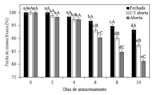 A solução de 0% (controle) e 10% de ácido cítrico apresentam as maiores reduções não diferindo entre si a partir do quarto dia de análise e sendo estatisticamente inferiores às concentrações de 20 e