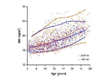 Idade da Puberdade em meninos 1991-93 824 2006-08 767