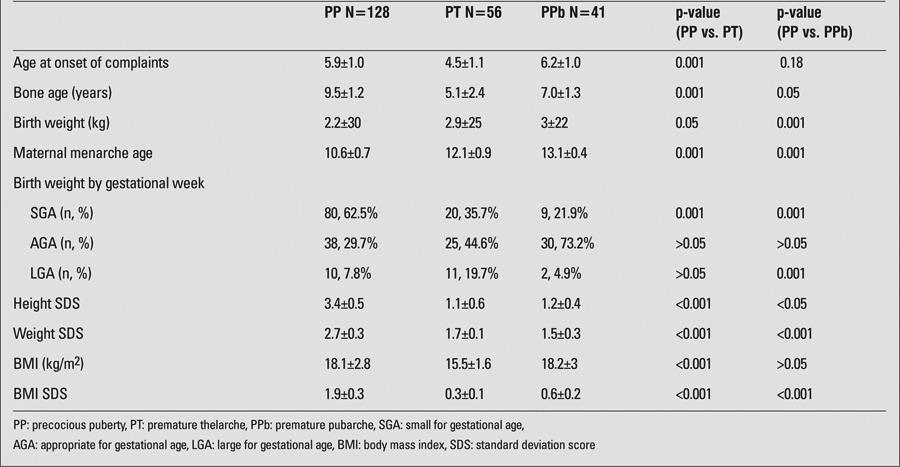 Características Clínicas 289 meninas entre 7 e 8 anos Precocidade Sexual 64 (22,1%) normais