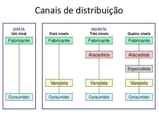 DISTRIBUIÇÃO DIRETA/PRÓPRIA - a microcervejaria entrega diretamente nos clientes INDIRETA a