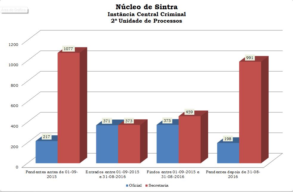 A competência territorial da ª Secção da Instância Central Criminal abrange os municípios de Cascais e de Oeiras.