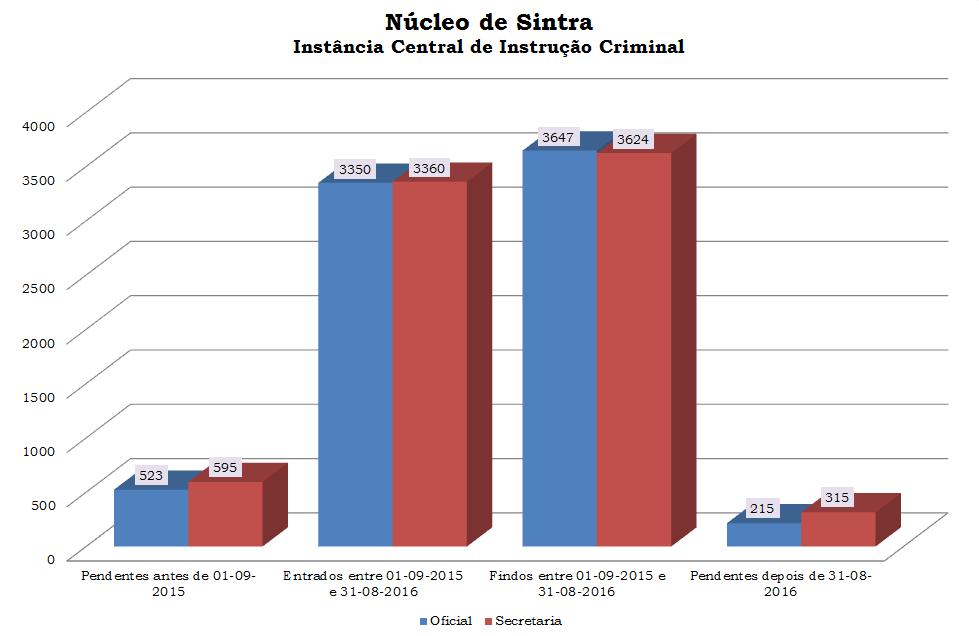 Taxas e indicadores Núcleo de Sintra - Unidade de Processos entre 0entre 0 09-0 e 09-0 e 0,4,09 0 647