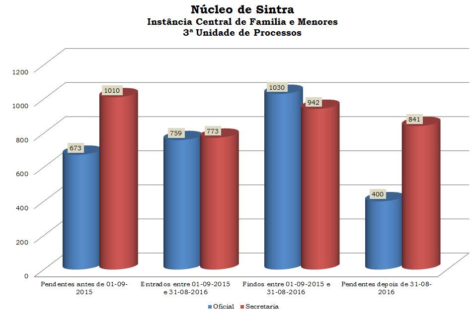 Taxas e indicadores Núcleo de Sintra - entre