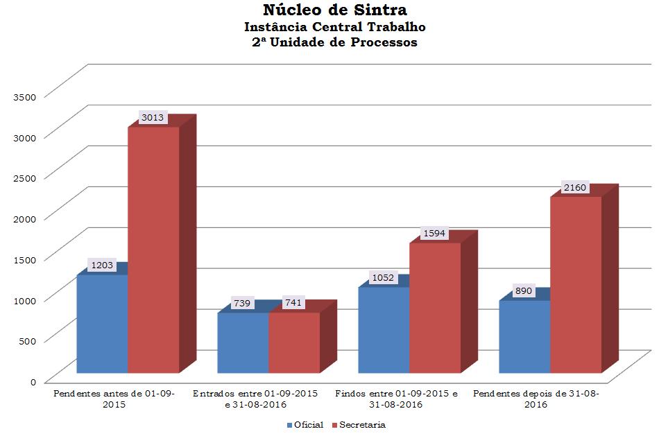 Movimento processual no período indicado.