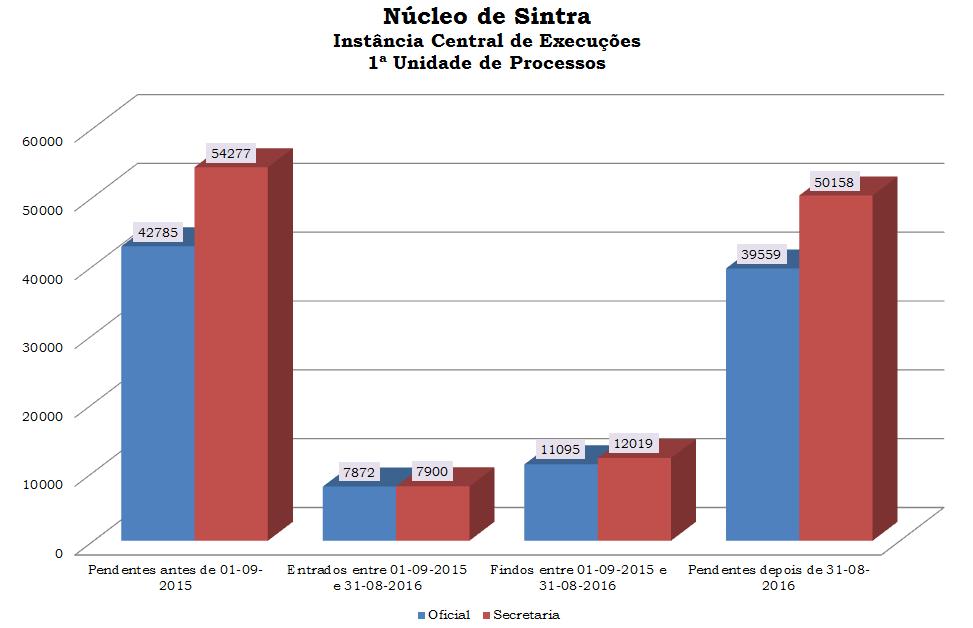 A ª Secção de Execução (Sintra) integra duas unidades de processos. A ª Secção de Execução tem apenas uma unidade de processos.