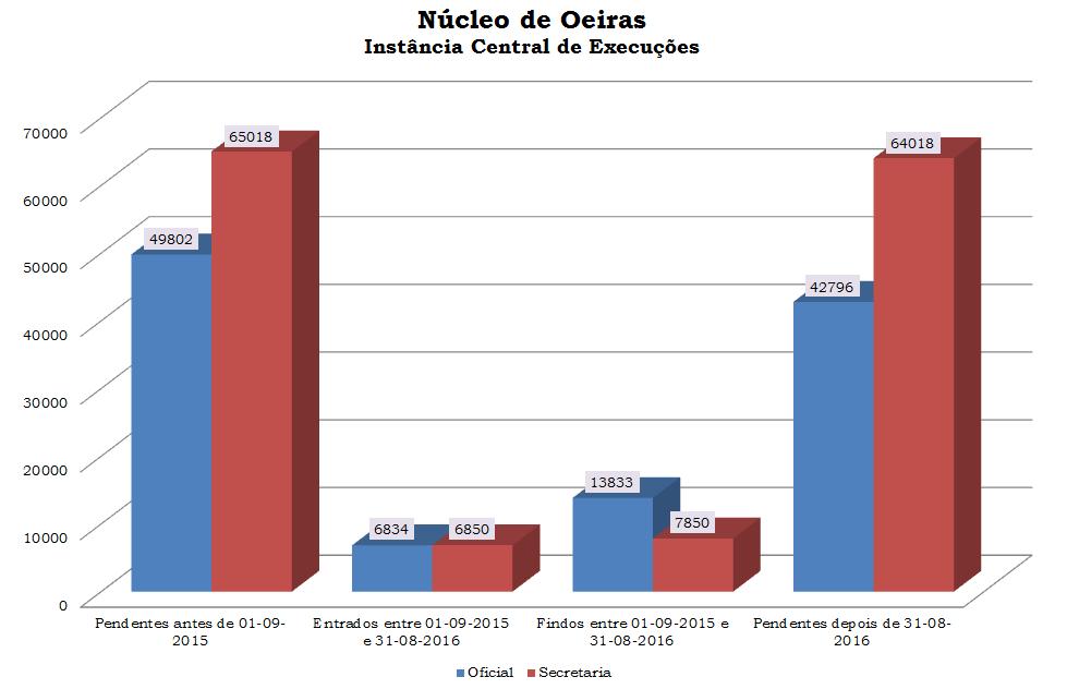 Taxas e indicadores Núcleo de Oeiras - Instância Central de Execuções 4980 entre 0entre 0 09-0 e 09-0