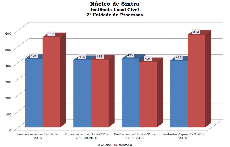 Na primeira e terceira unidades de processos estão colocados dois juízes e na segunda, um juiz.