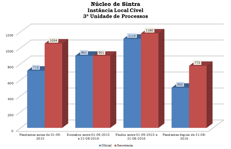 0,6,6 469 0,70 0,88 Núcleo de Sintra - Instância Local Cível - 4 entre 0entre 0 09-0 e 09-0 e -08 06,00,0 46 4 4