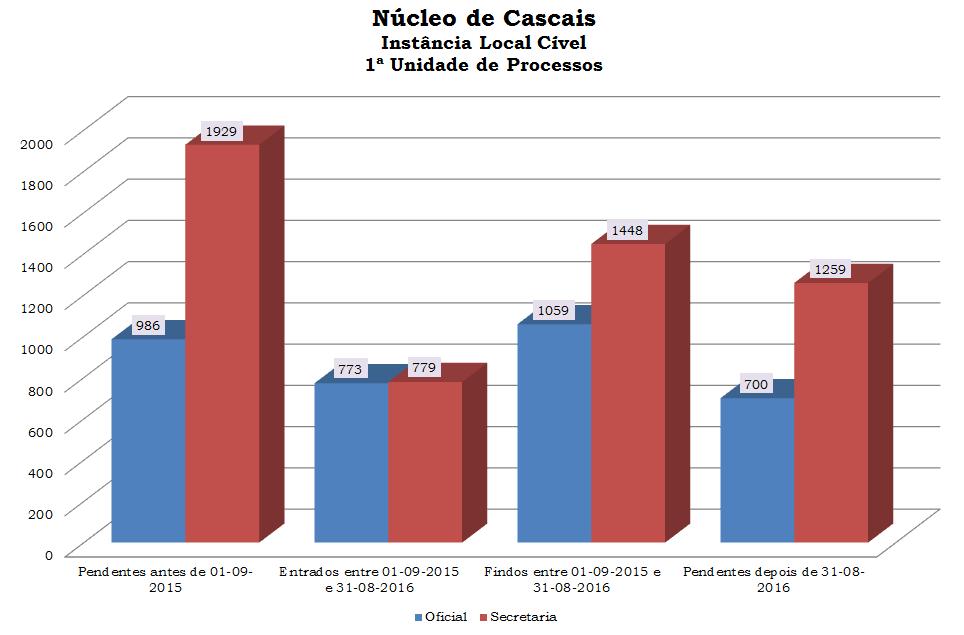 Taxas e indicadores Núcleo de Cascais - Instância Local Cível - 986 entre 0entre 0 09-0 e