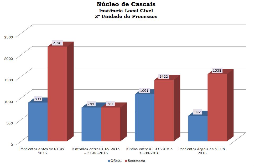 0entre 0 09-0 e 09-0 e 0,8,9 784 09 9 4 0,6 0,78 Instância Local Cível de Cascais 87 496