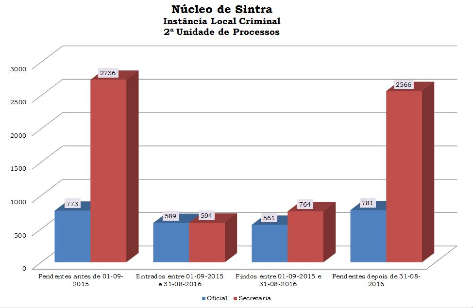 Taxas e indicadores Núcleo de Sintra - entre 0 09-0 0-09e -080 06 669 6
