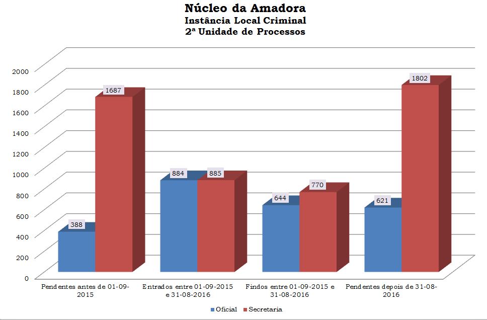 8PESNT Amadora: Taxas e indicadores Núcleo da Amadora - 0 entre 0entre 0 09-0 e 09-0 e 0,4 0,78 90 7 494 0,9