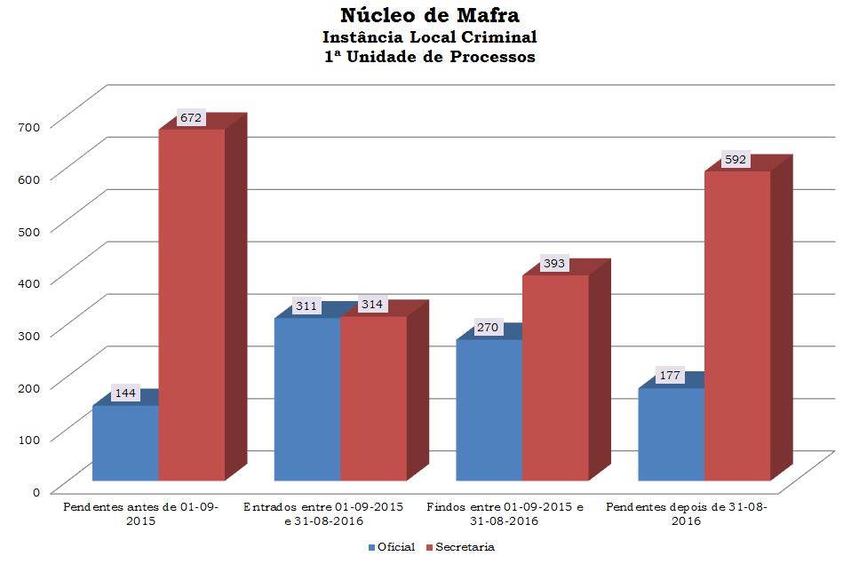 Taxas e indicadores Núcleo de Mafra- 44 entre 0entre 0 09-0 e 09-0 e 0, 0,87 70 77 0,9 0, Núcleo de Mafra- 46 entre 0entre 0 09-0 e 09-0