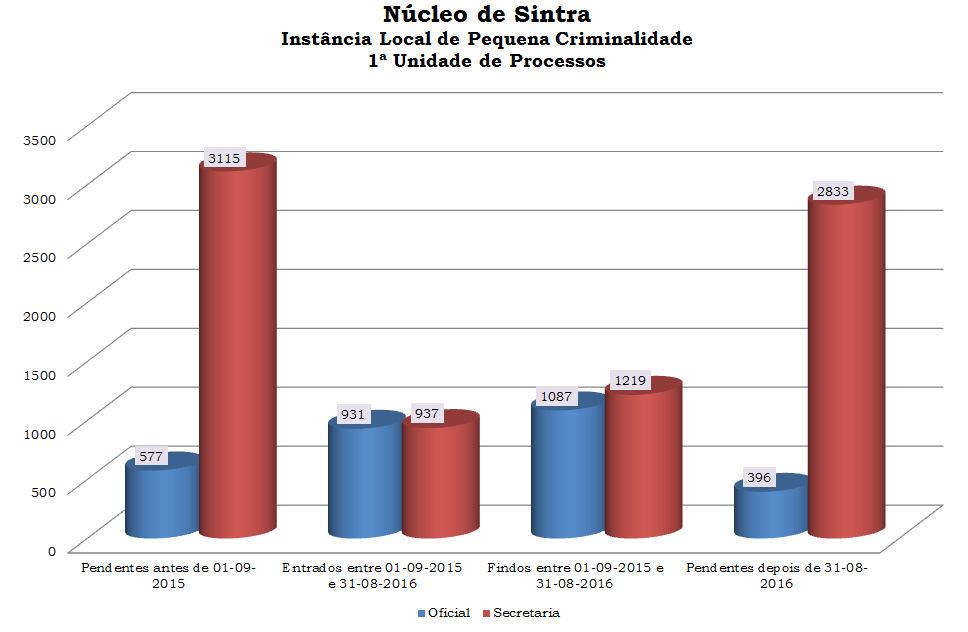 Processo e data da diligência mais distante.