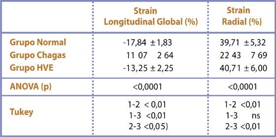 com miocardiopatia chagásica. Os resultados dos dados demográficos, das medidas do ecocardiograma convencional e os dados de função sistólica do VE encontram-se na Tabela 1.