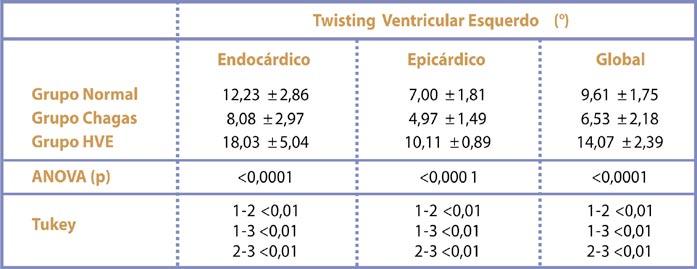 significativamente aumentado. O teste de Tukey mostrou diferenças significativas em todos os grupos. Os dados encontram-se na Tabela 4.