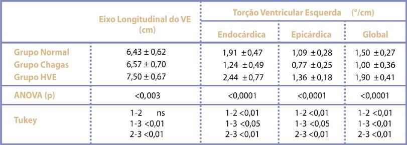 pacientes com miocardiopatia chagásica e foi, significativamente, maior nos pacientes com hipertrofia do VE, como demonstrado pelo teste de Tukey.