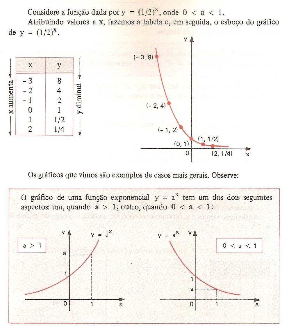 .8 Fução epoecial Defiição: A fução f: IR IR dada por f()a (a ; a>0) é deomiada fução epoecial de base a e defiida para todo real.