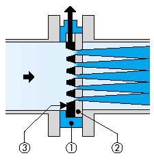 Princípio O deslocamento relativo e limitado de duas placas perfuradas permitem a variação da seção de passagem, ou seja, das perdas de carga. devido a turbulência ou devido ao fenômeno de cavitação.