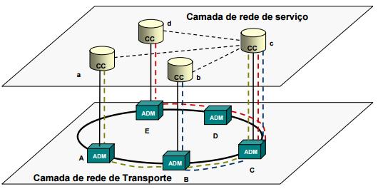 EXEMPLIFICAÇÃO DO PAPEL DO TRANSPORTE A rede de transporte neste exemplo é representada pelo plano inferior e é constituída por multiplexadores ADM interligados por fibras ópticas.