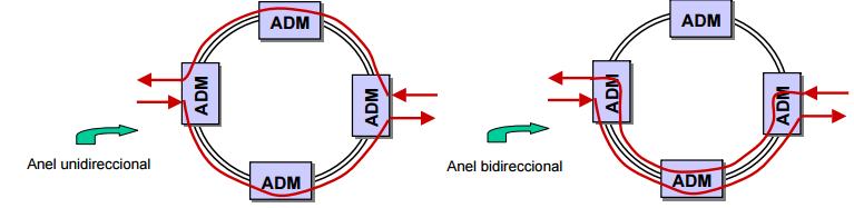 TOPOLOGIAS FÍSICAS Anéis unidireccionais e bidireccionais Topologia emalhada (usada