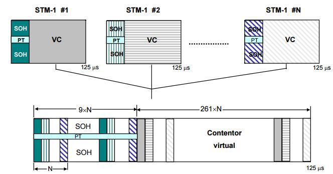 STM-N