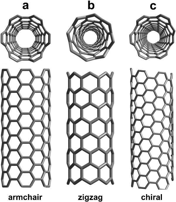 Nanotubos de carbono 4 Figura..Estruturas geométricas dos diferentes tipos de nanotubos de carbono. (a) nanotubo armchair, (b) nanotubo zigzag e (c) nanotubo quiral [19].