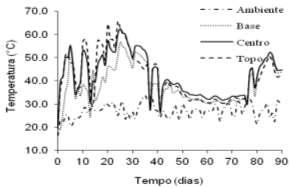 A variação da temperatura no material da composteira (Figura 3a), atingindo o pico de 82 ºC no centro da pilha, no 4 o dia, e decrescendo continuamente até o 60 o dia quando este foi retirado (fim do