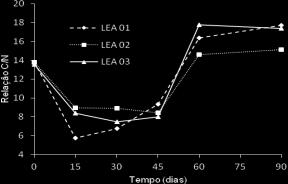 Em termos gerais, as LEAs 02 e 03 tiveram, nos primeiros 15 dias, comportamento muito semelhante, denotado por baixas temperaturas no material, ocorrendo alguns picos depois de efetuada a correção no