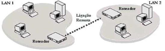 BRIDGE Usuários neste lado da bridge não recebem as informações Segmento A Bridge A Segmento B A transmite para B ROTEADORES Equipamento responsável pela