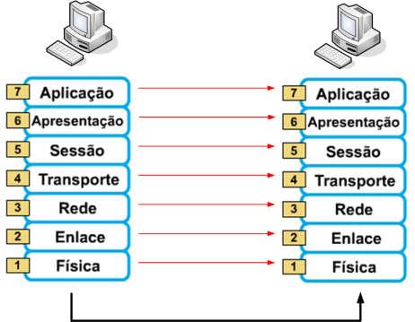 BENEFÍCIOS MODELO OSI Menor complexidade; Interfaces padronizadas;