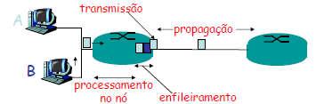 capacidade do enlace de saída. FONTE DE ATRASOS 1.