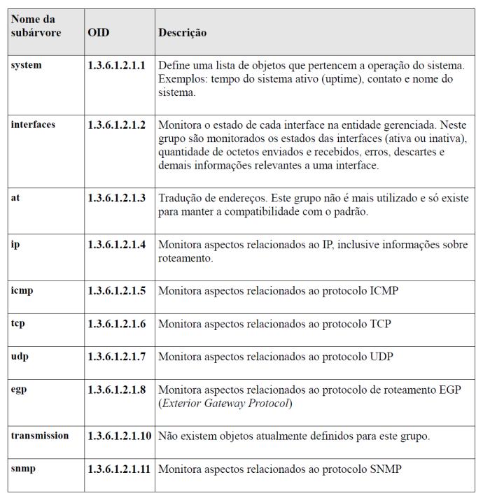 Componentes Breve descrição da MIB II Alguns valores interessantes: Acompanhamento em tempo real do dispositivo (sysuptimeinstance) Inventário de versões de OS (sysdescr) Recolher