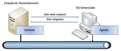 Operações/Mensagens SNMP Get-Next-Request Recupera o valor de informações de gerenciamento