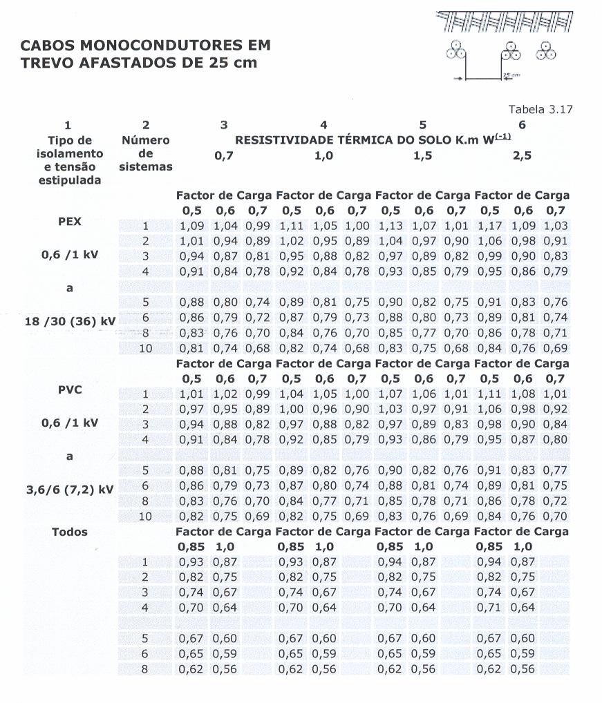 TABELA E2: Factores de Correcção para Grupos de Canalizações