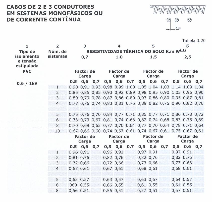 TABELA E5: Factores de Correcção para Grupos de Canalizações