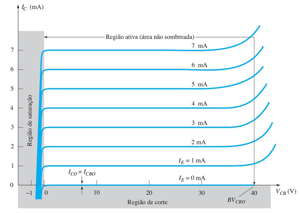 CONFIGURAÇÕES BÁSICAS: BASE COMUM Curva característica de saída - Região ativa: - linearidade (amplificação) I C I E - Curvas de corrente de entrada (I E ) retas e igualmente espaçadas - Região de