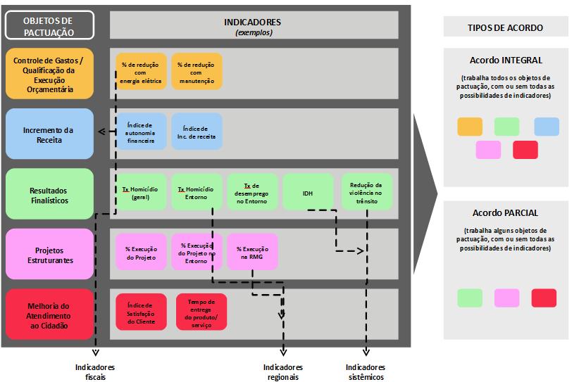 16 Figura 6: Objetos de pactuação e exemplos de indicadores (fonte SEGPLAN/GO) A identificação de objetos de pactuação alinhados com as prioridades do Governo permite melhor direcionamento na busca