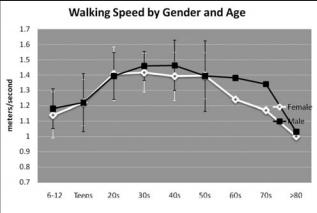 Velocidade normal da marcha Stacy Fritz, Michelle Lusardi. White paper: Walking Speed: the Sixth Vital Sign.